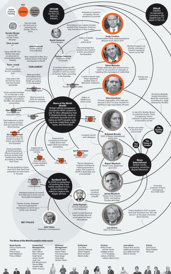 Data Visualization of the News Corp Scandal, Business Week
